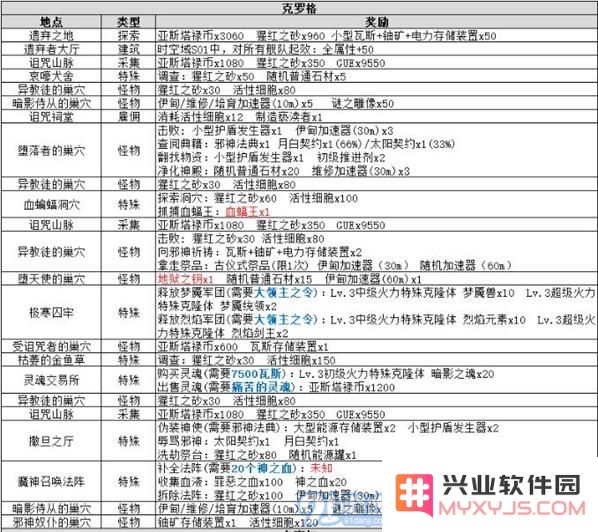 不思议迷宫时空域S01克罗格事件攻略大全