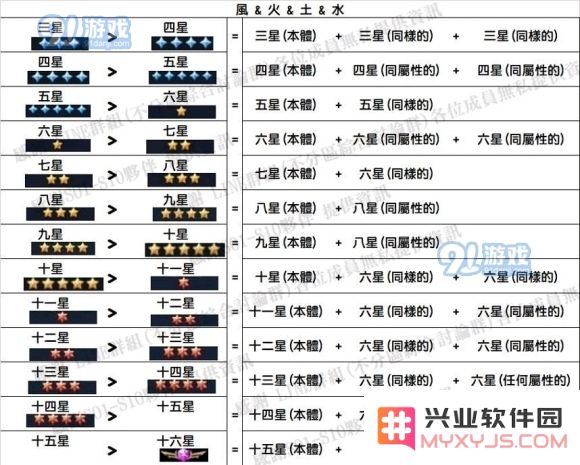 圣斗士星矢正义传说角色升星材料一览