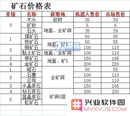 悠长假期中如何获取矿石资源 以及矿石的市场价格趋势分析