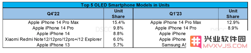 谁是 2022 年全球最畅销 OLED 智能手机？