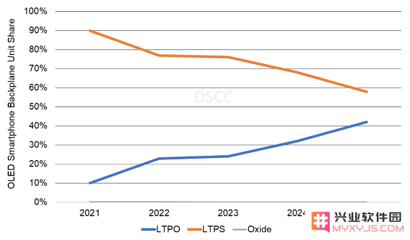 谁是 2022 年全球最畅销 OLED 智能手机？