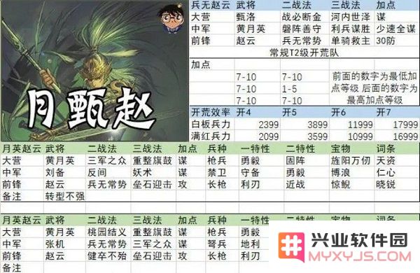 率土之滨开荒阵容搭配