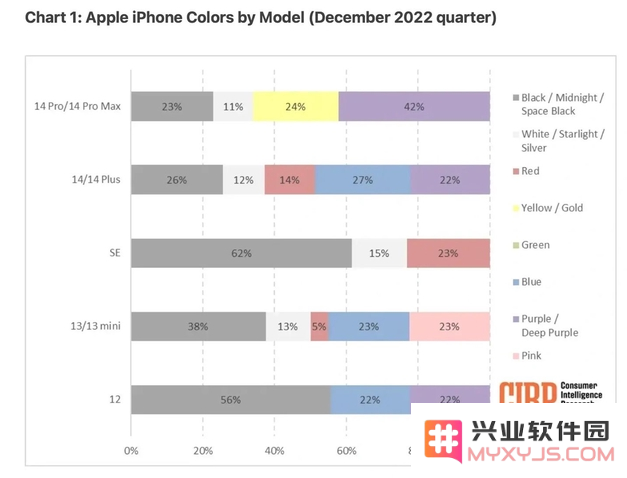 美国消费者对iPhone 14颜色偏好的调查结果：哪些颜色最受欢迎？