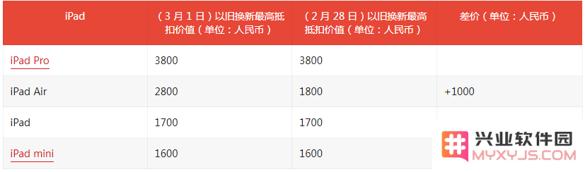 想换新吗？来看看苹果中国最新Trade In 换购计划收费标准