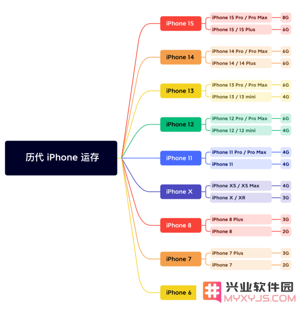 预测iPhone 15的内存配置及苹果历代iPhone的内存详细汇总