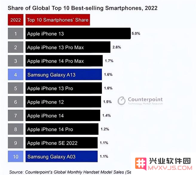 分析iPhone 14销量不及iPhone 13的原因及市场反响
