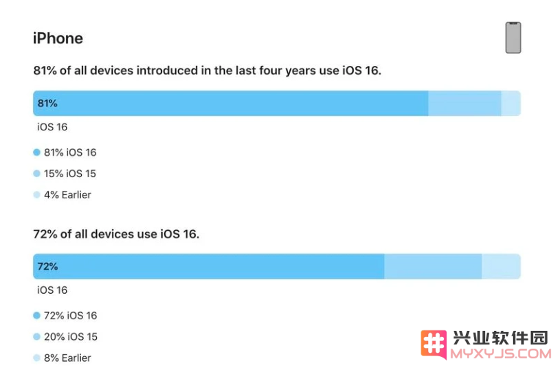 截至目前iOS 16及iPadOS 16的安装率有多高？多少苹果设备已成功升级到新操作系统？