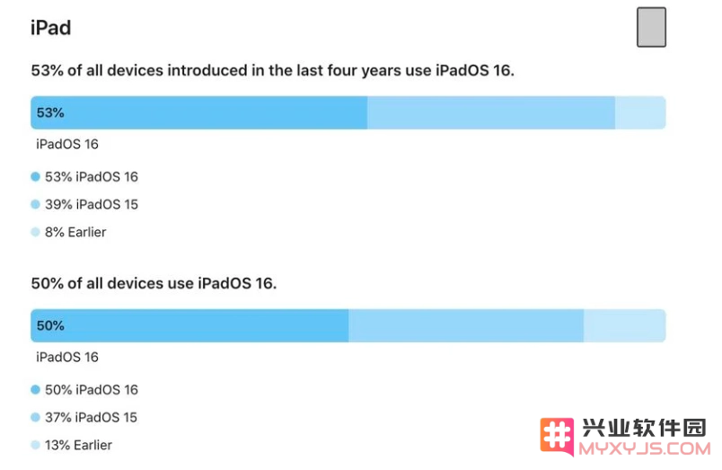 iOS 16 / iPadOS 16 安装率怎么样？有多少苹果设备用上了新系统？