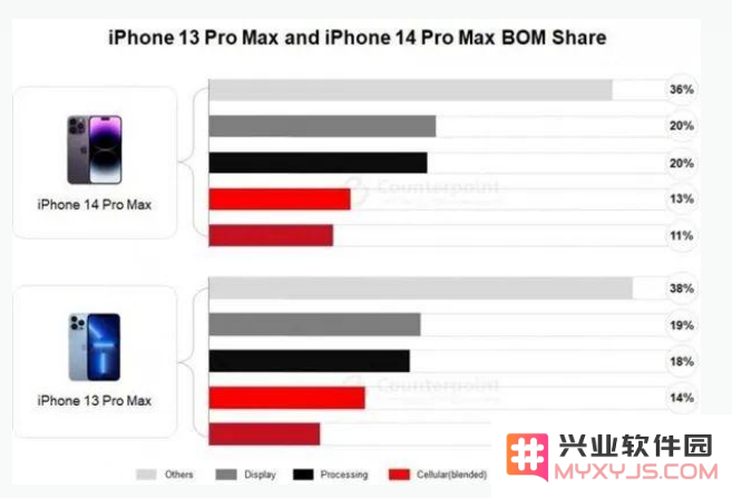 iPhone 14 Pro的生产成本解析与iPhone 14的盈利能力分析，究竟利润有多可观？