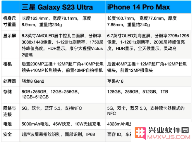 iPhone14 Pro Max对比三星S23 Ultra，哪个更好？