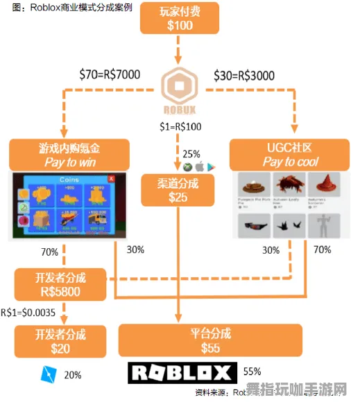 ▶独家｜全面剖析 Roblox经济系统的攻略与技巧 v0425