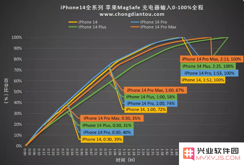 iPhone 14的有线快充与MagSafe无线充电技术之间的主要差异分析