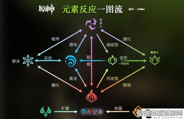 原神元素反应 抖音爆款｜技巧 星推｜2025年04月攻略