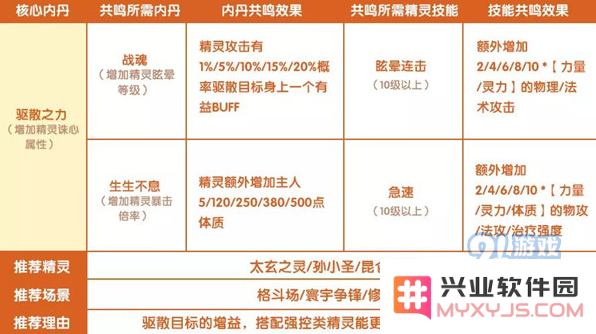 完美世界手游精灵内丹的最佳搭配方案及核心内丹详细介绍有哪些？