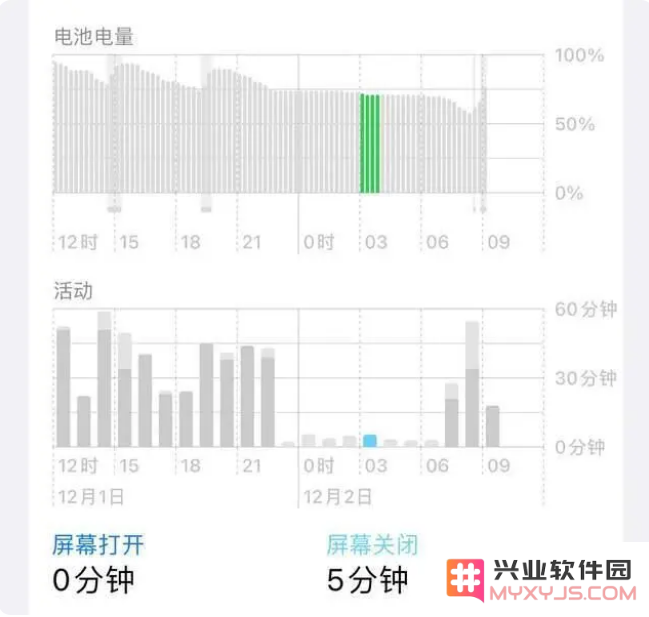iOS16.1.2续航怎么样？iOS16.1.2值得升级吗？