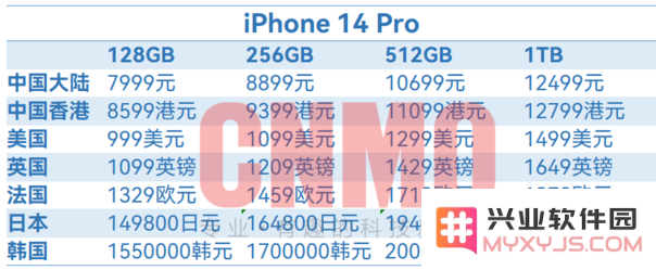 iPhone 14全球售价汇总