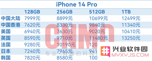iPhone 14全球售价汇总