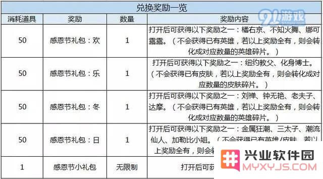 王者荣耀感恩节礼包中若已拥有英雄将如何处理？这些英雄可转化为多少碎片？