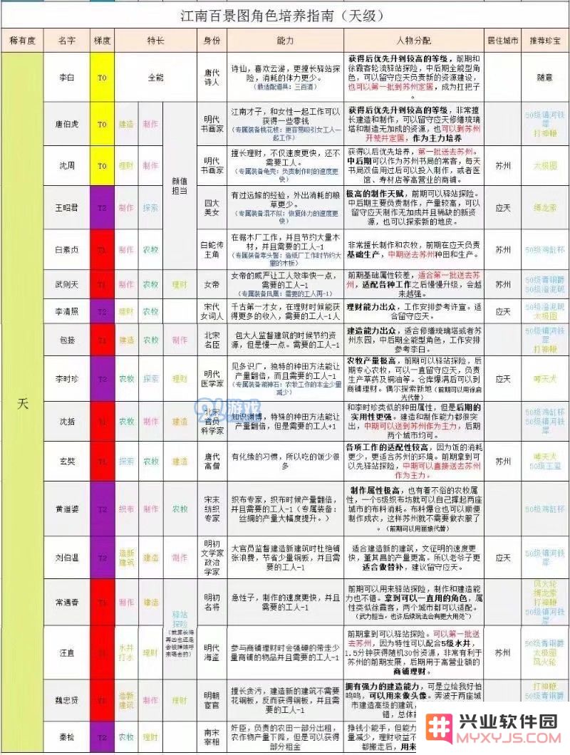 江南百景图角色培养指南 天级及候级全角色培养方案