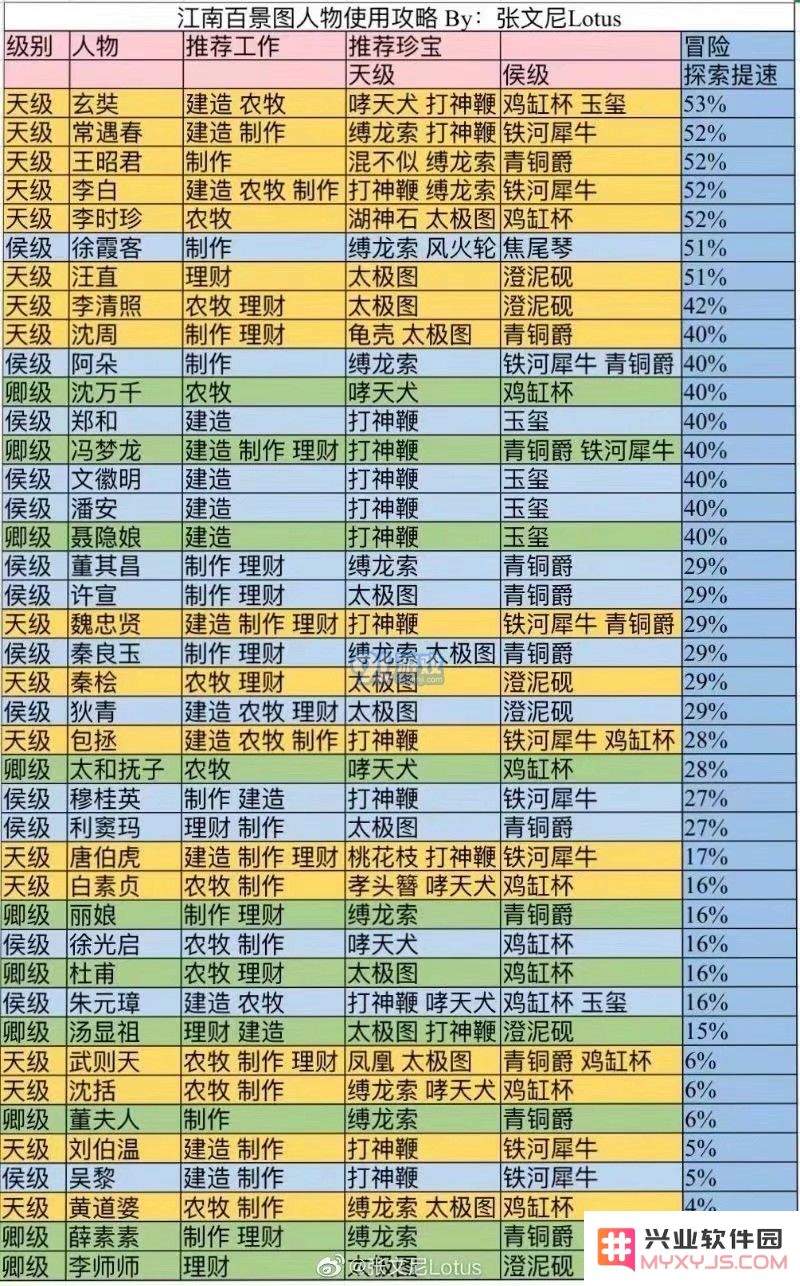 江南百景图角色培养指南 天级及候级全角色培养方案