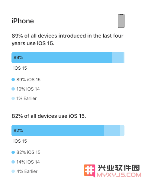 随着iOS 16的发布临近，iOS 15的用户安装率究竟表现如何？