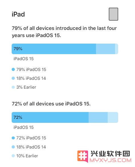 iOS 16将至，iOS 15安装率怎么样？