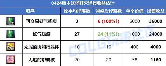 ‖最新攻略：0 2025｜解析 双倍掉落｜v0425｜攻略