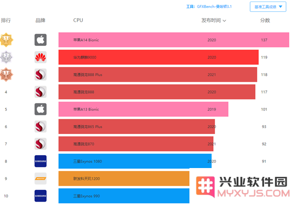 苹果A15处理器怎么样？相较于A14有多大提升？