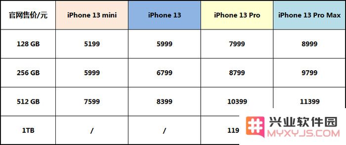 购买 iPhone 13 系列新机之前，你可能还想了解这些细节信息