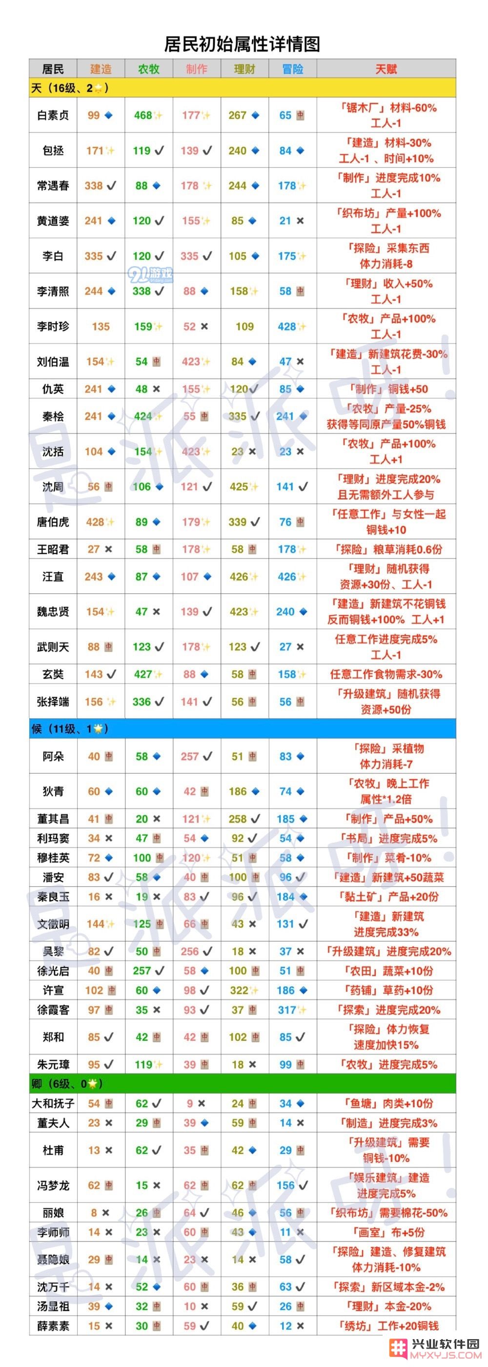 江南百景图中各类居民的初始属性详细汇总与分析
