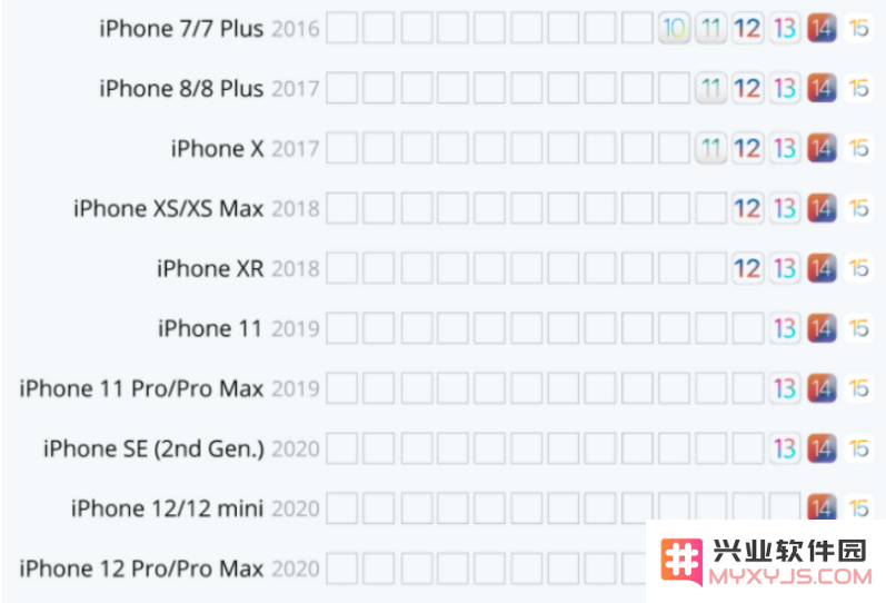 iOS 15 的这些新功能老iPhone还用不上