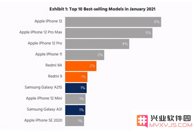 尽管iPhone 12受到众多消费者的批评，销量却依然居于市场首位的原因探究