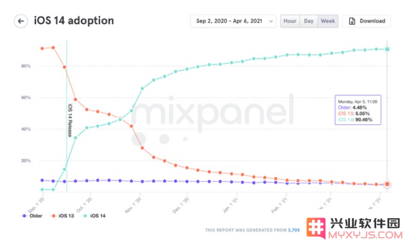 iOS 14正式版推出7 个月，安装率有多高？