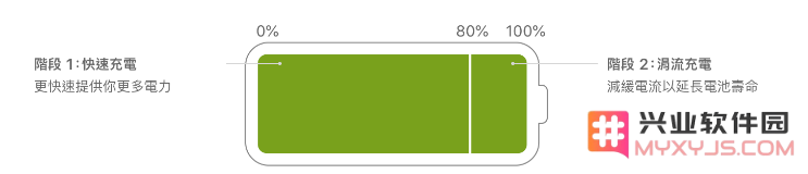 iPhone手机为什么要限制电池在80% ？