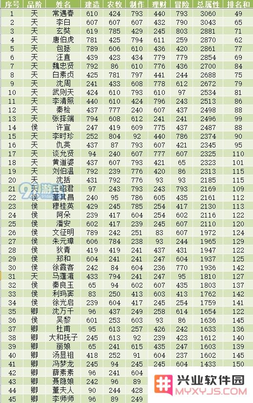 江南百景图全人物50级属性满级完整数据分析与展示