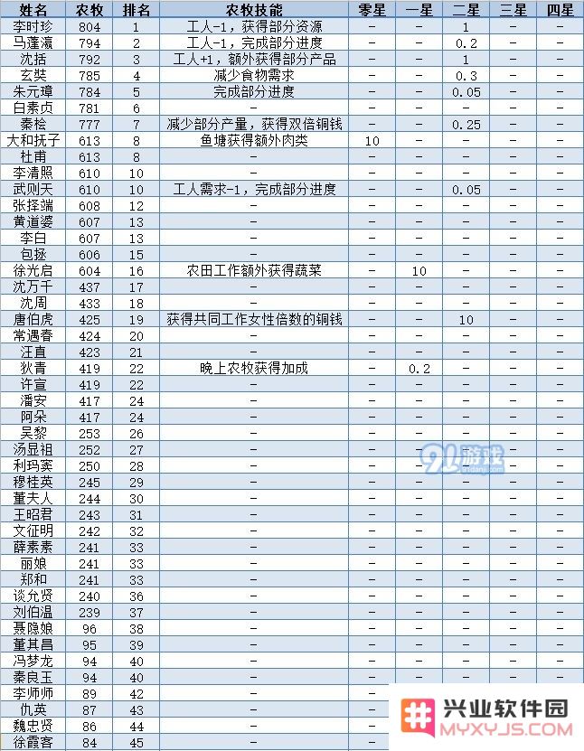 江南百景图全人物50级属性一览表 全人物满级数据图