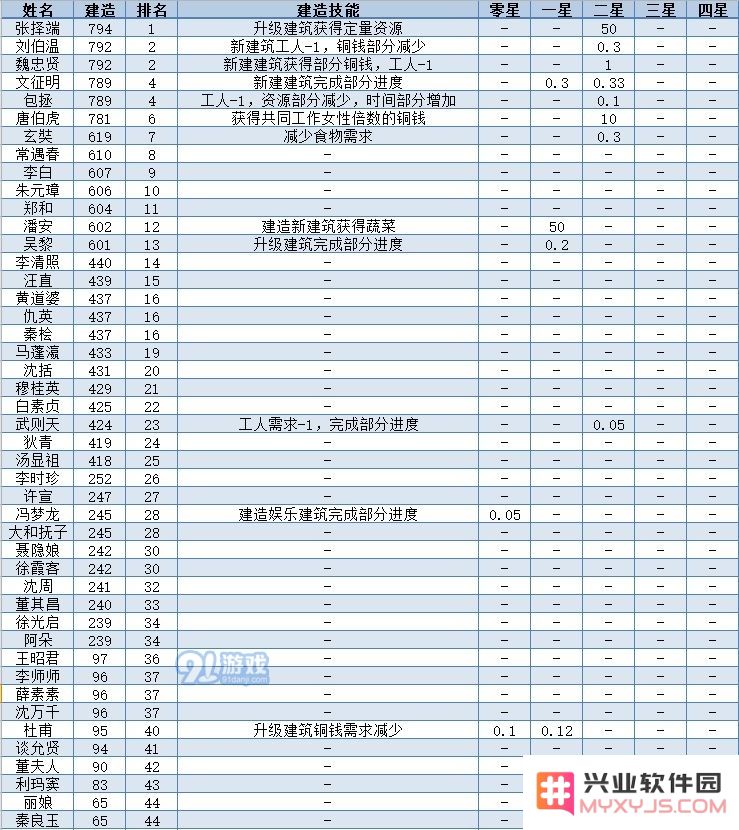 江南百景图全人物50级属性一览表 全人物满级数据图