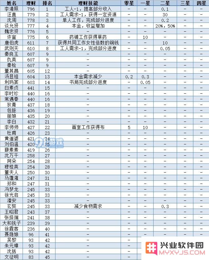江南百景图全人物50级属性一览表 全人物满级数据图