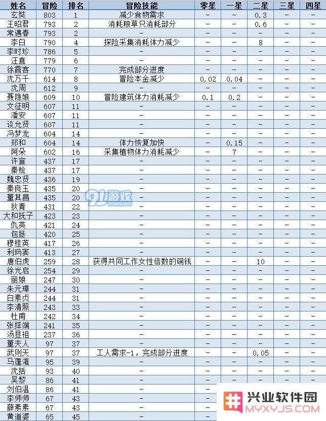江南百景图全人物50级属性一览表 全人物满级数据图