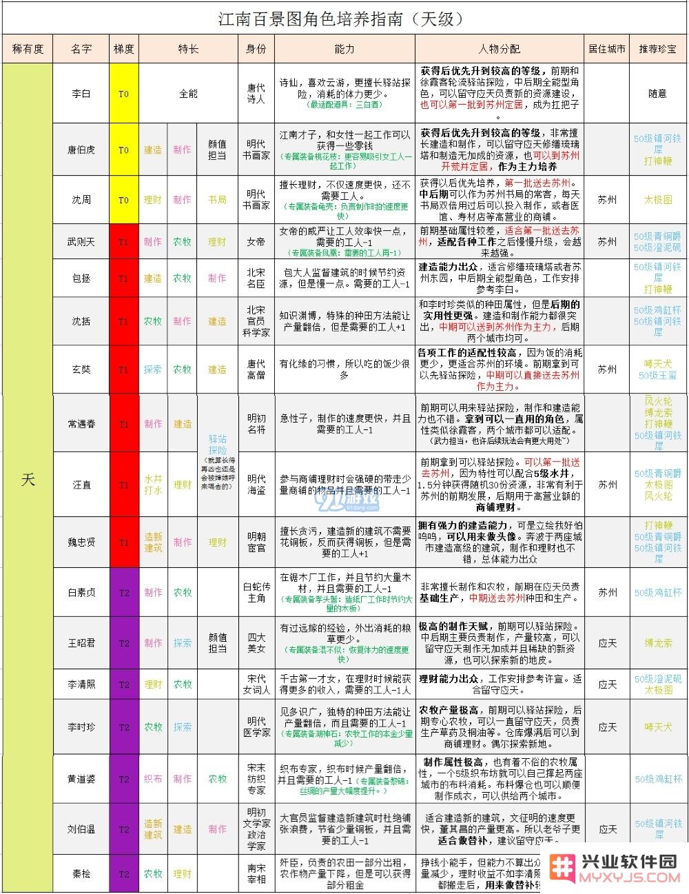 江南百景图天级人物珍宝搭配攻略 天级人物珍宝怎么搭配