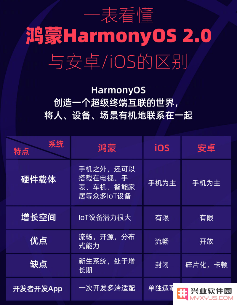 华为鸿蒙操作系统与安卓及iOS之间的主要差异和特性对比分析