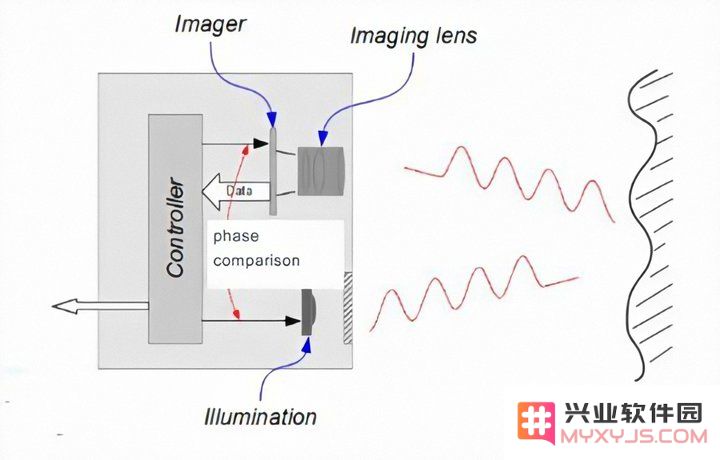 iPhone 12 Pro 的 LiDAR 镜头与传统 ToF 镜头之间的主要区别有哪些？
