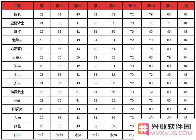 全面解析热门手游《刀塔传奇》力量型英雄不同品质的进阶提升等级详细表