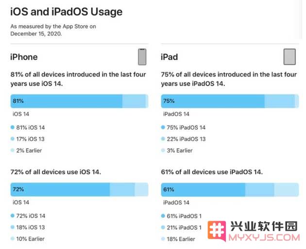 你能猜到有多少用户选择升级到 iOS 14 吗？这个数字让人大吃一惊！