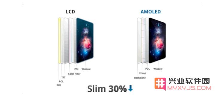 采用 OLED 屏幕和 LCD 屏幕的 iPhone 有什么差别？