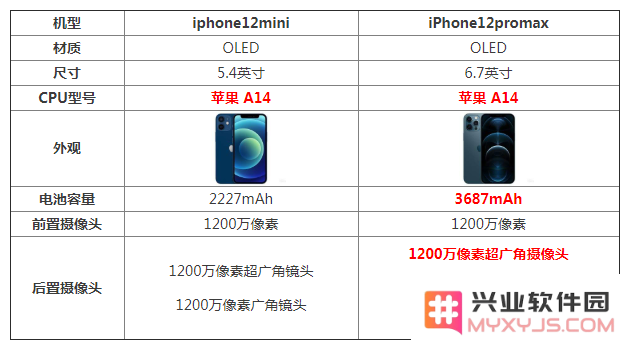 在购买iPhone12 Mini与Pro Max时该选择哪一款更具性价比和实用性呢？
