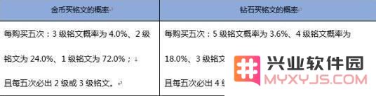 王者荣耀水晶与五级铭文的抽取概率分析 夺宝奖池的概率计算公式详解