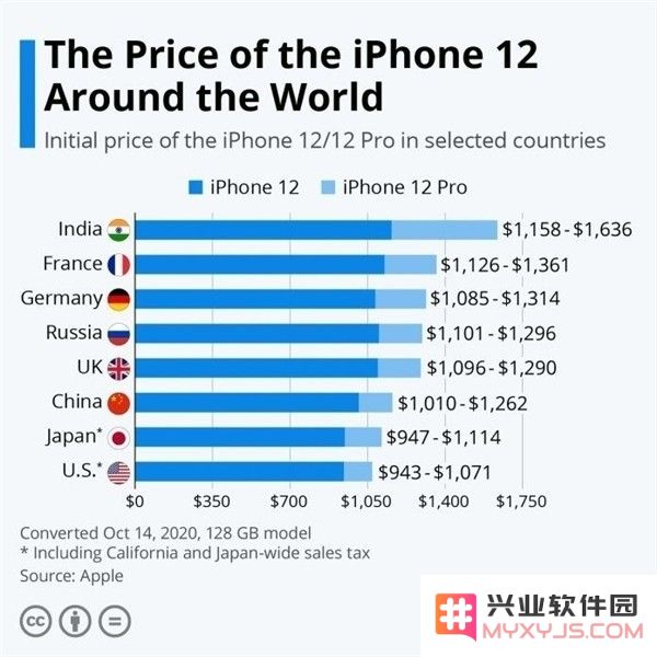 哪个国家购买iPhone 12/12 Pro最便宜？