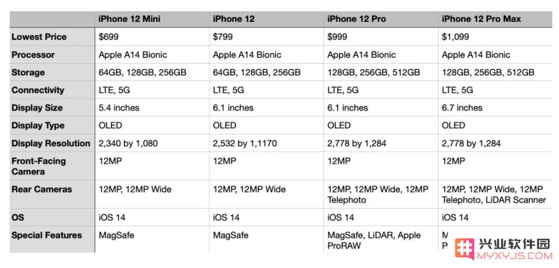 iPhone 12 系列如何选择？你会买哪一款？