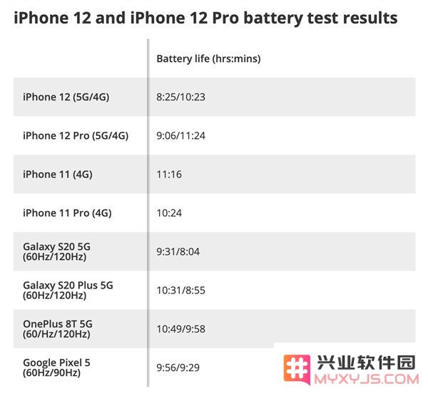 iPhone12续航很差吗？iPhone12 5G比4G续航少两小时